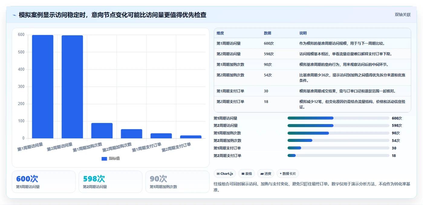 电商数据运营数据方法：用商品分析支撑新手避坑判断