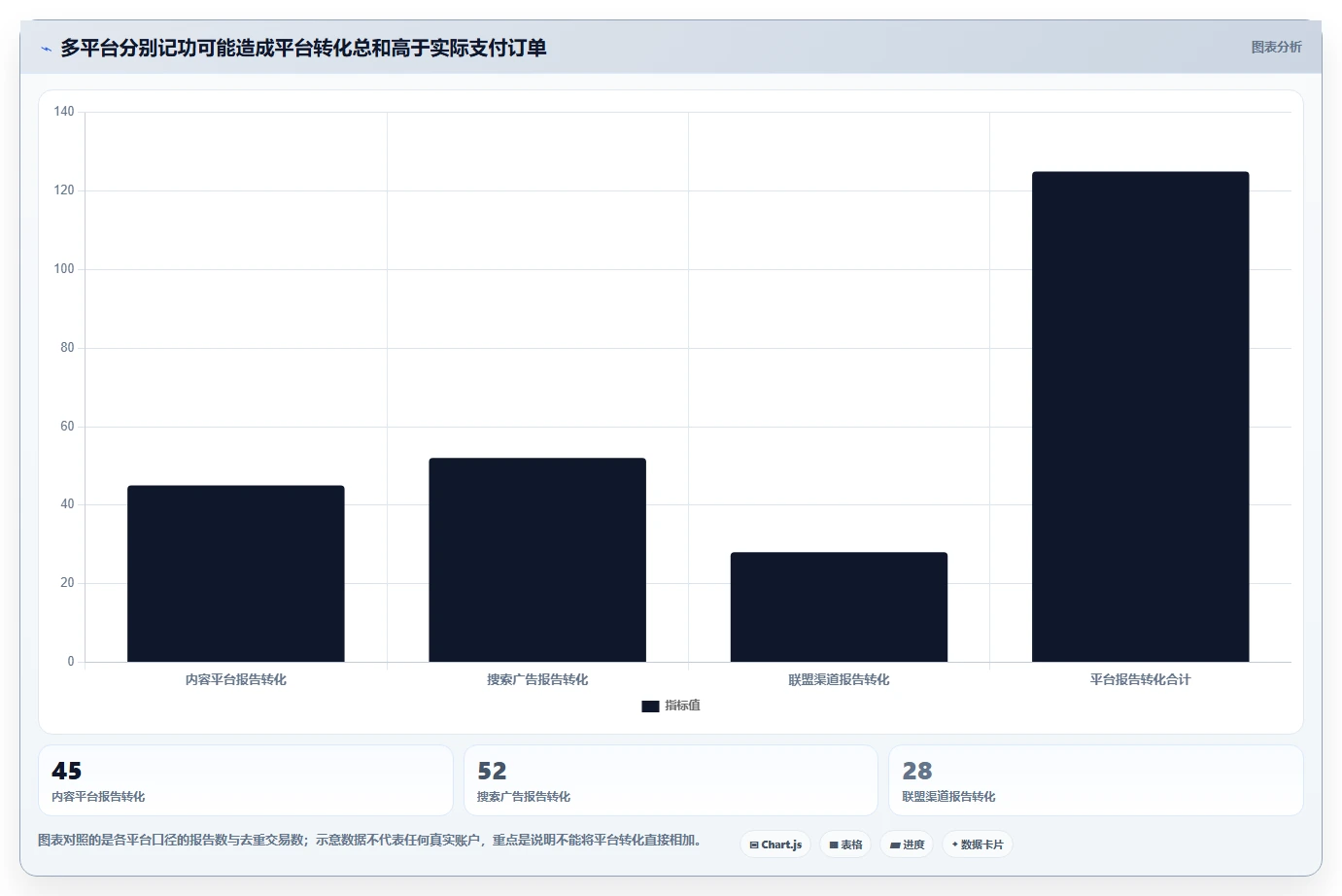 电商数据运营方案设计：渠道归因场景的精细化运营怎么做