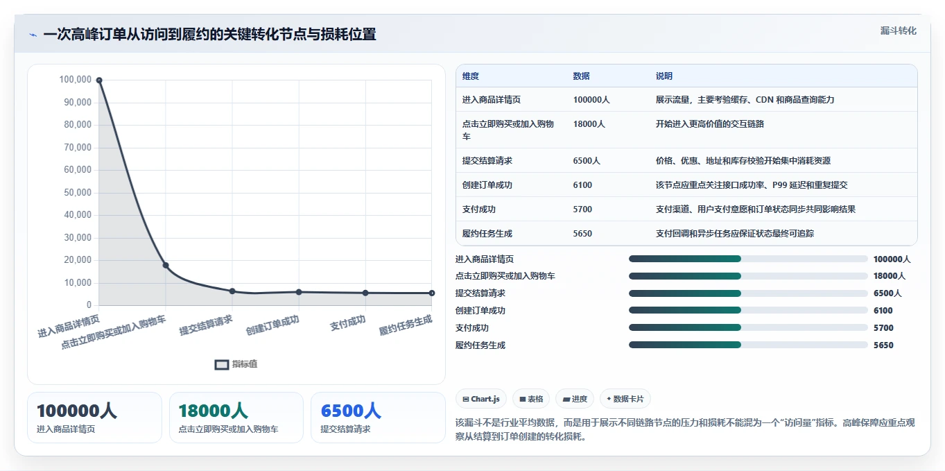 电商系统开发：创业团队对比指南：不同技术选型方案如何影响保障高峰性能