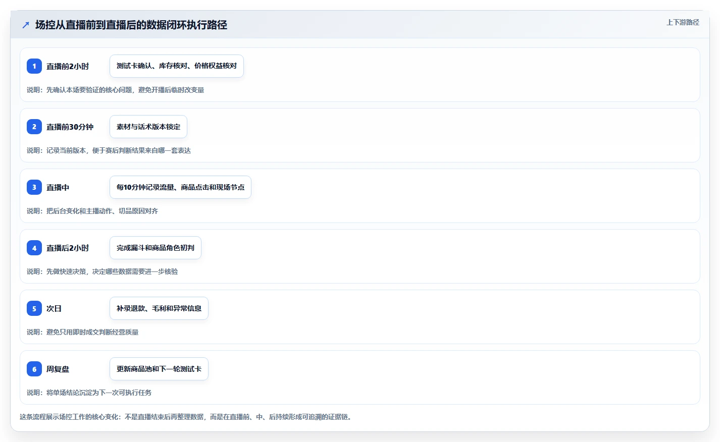 直播数据复盘：场控年度规划：投流测试怎样持续改善重构货盘组合