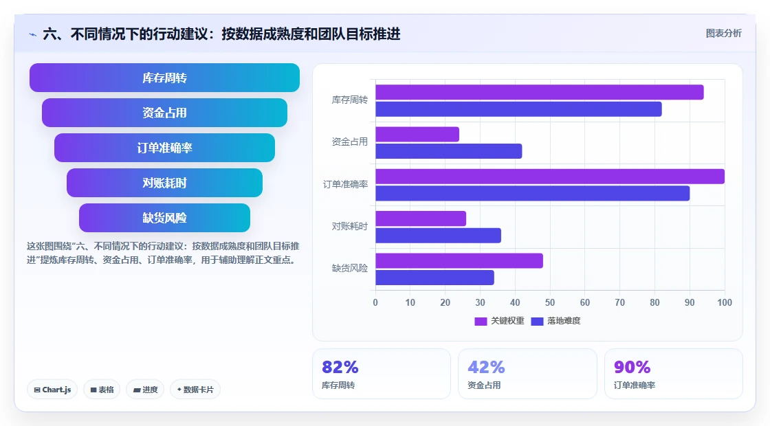 六、不同情况下的行动建议：按数据成熟度和团队目标推进