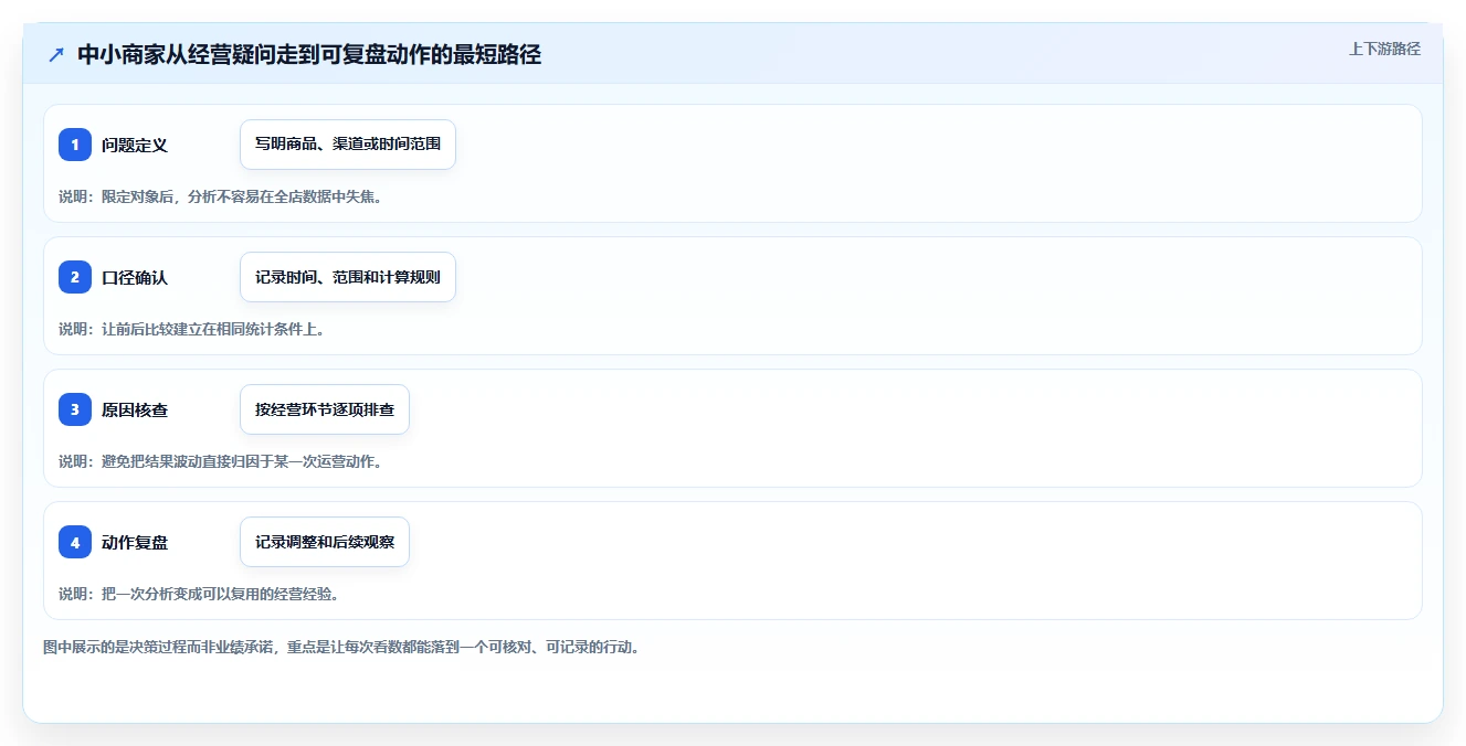 电商数据运营中小商家：数据体系从哪里开始
