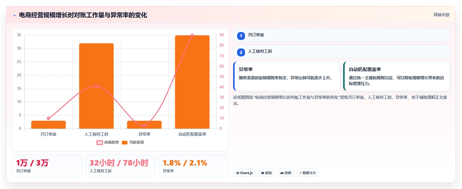 电商管理管理模板：围绕财务对账开展标准化管理