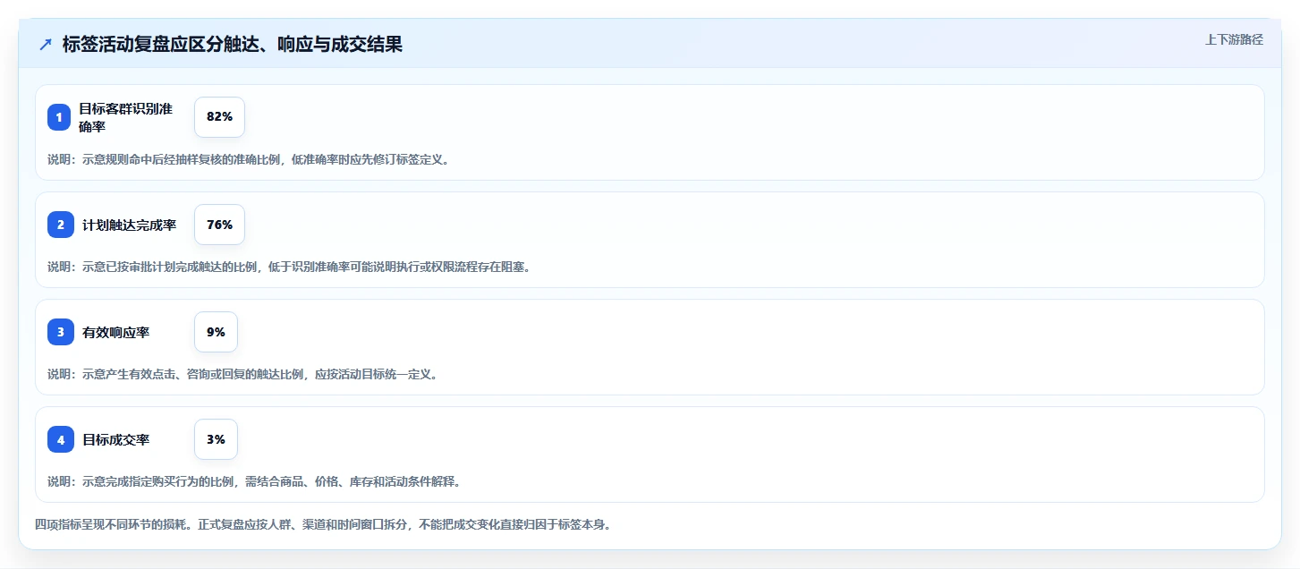 电商crm系统进阶课:围绕客户标签完善多店经营