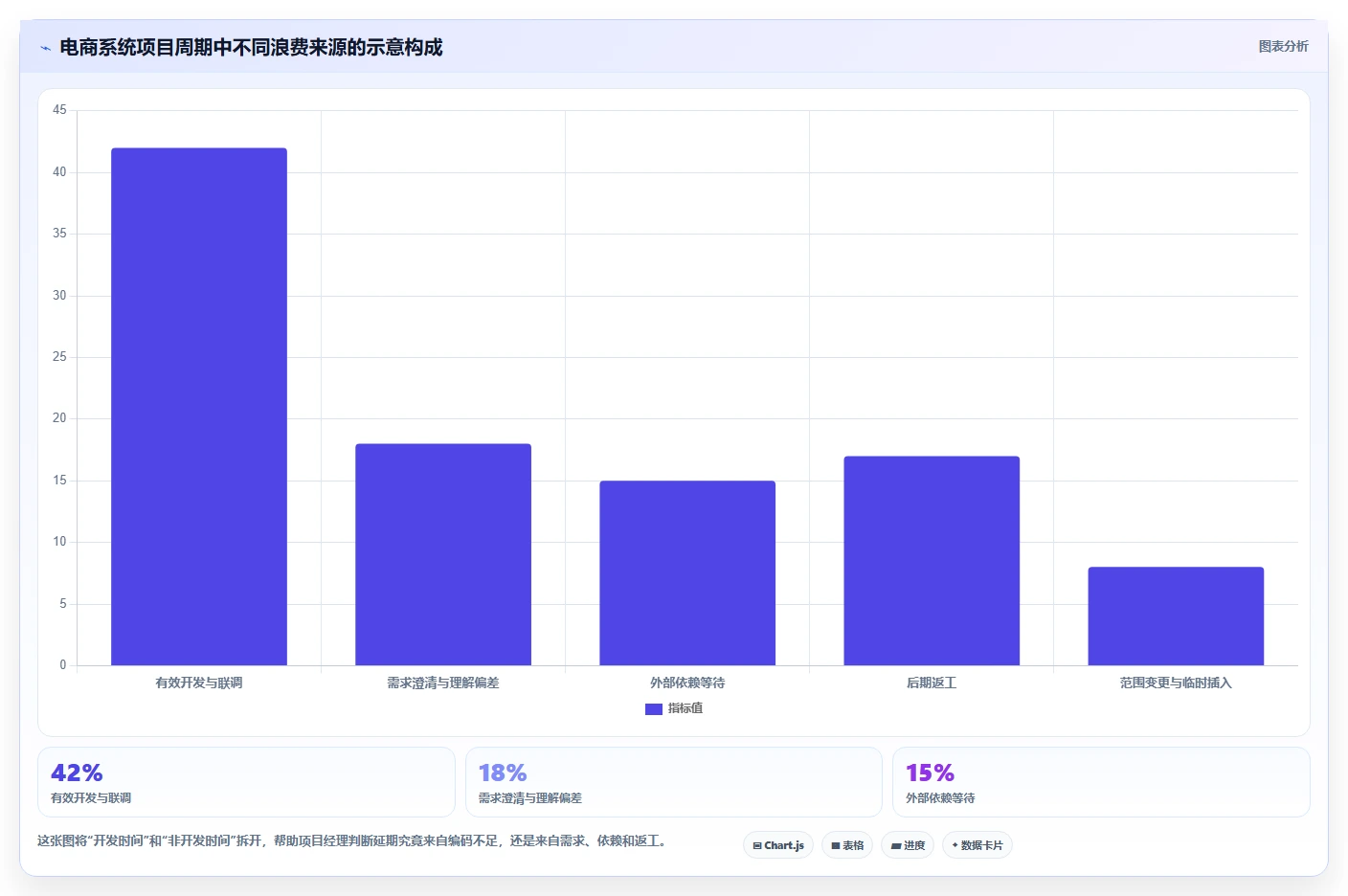 电商系统开发：项目经理实施建议：围绕需求梳理稳步提升缩短交付周期