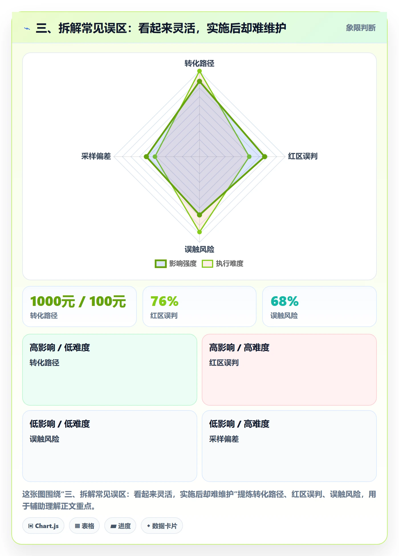 三、拆解常见误区：看起来灵活，实施后却难维护
