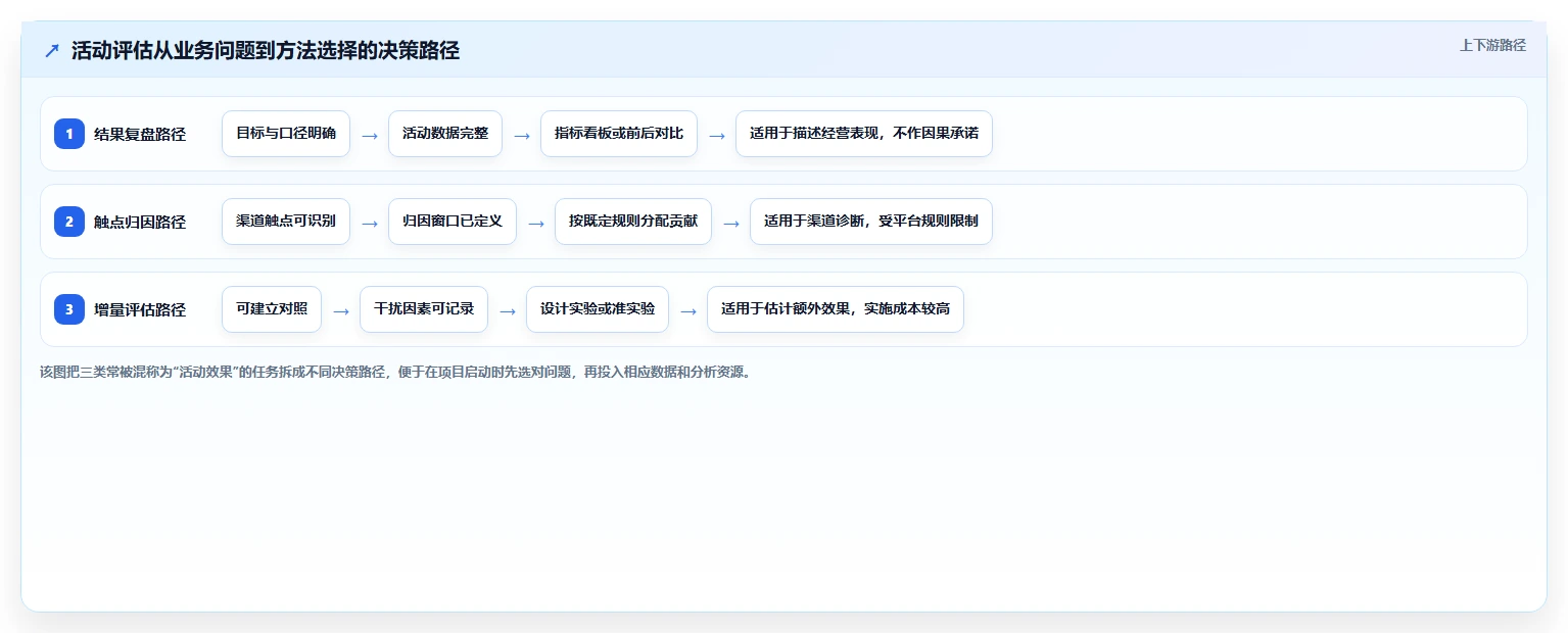 电商数据运营方案设计：活动评估场景的选型方法怎么做
