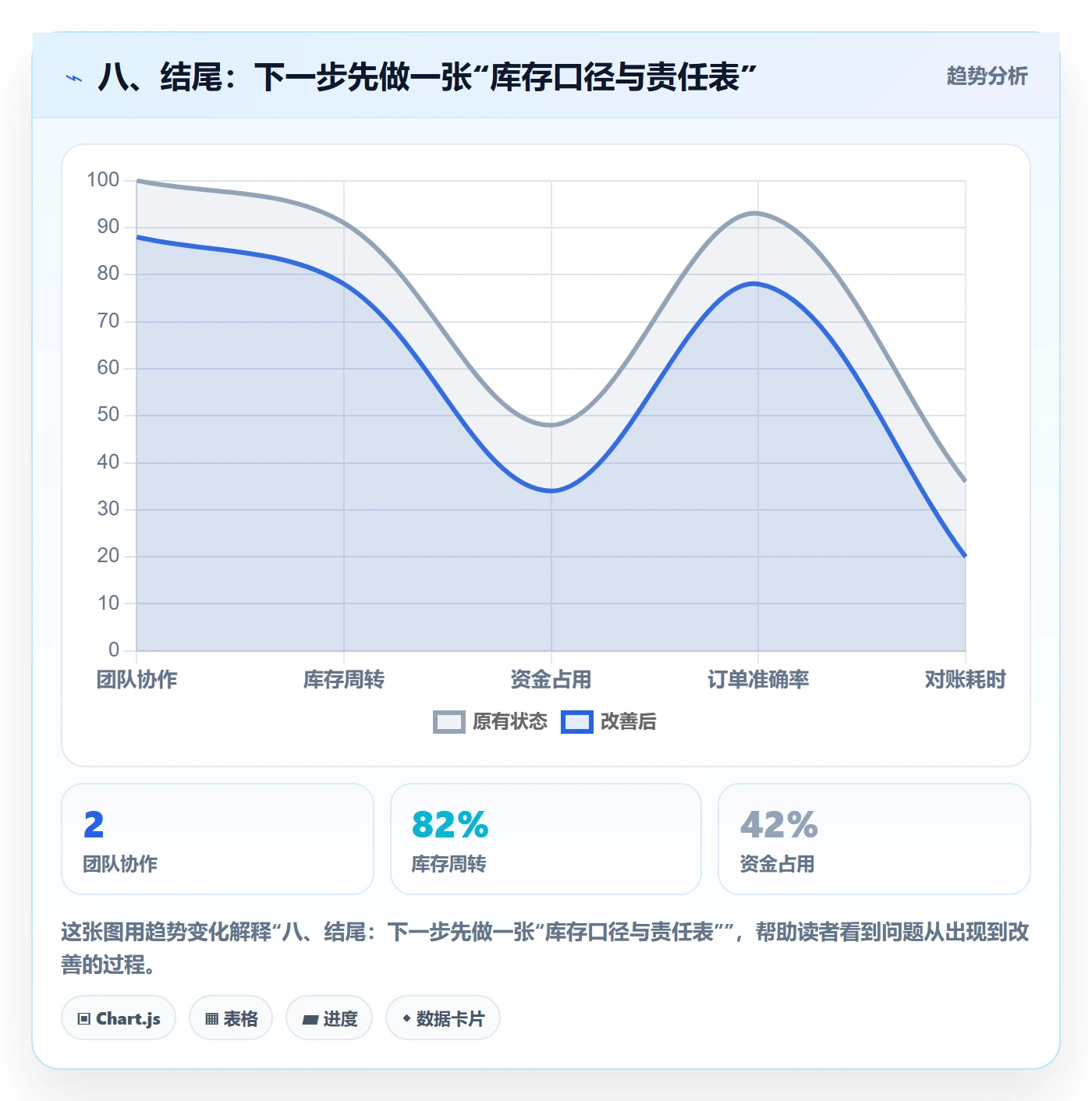 八、结尾：下一步先做一张“库存口径与责任表”