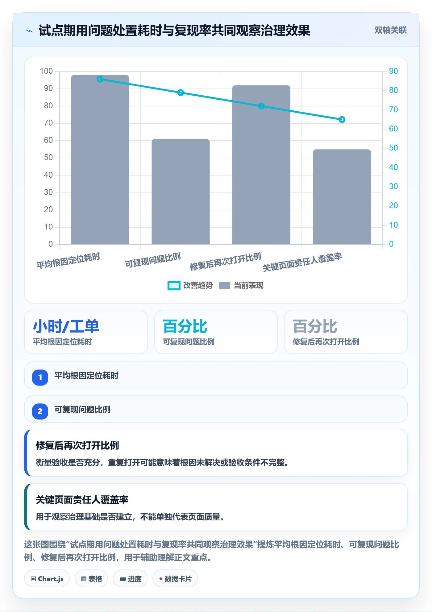 bi 平台问题诊断：仪表盘如何用标准化管理改进