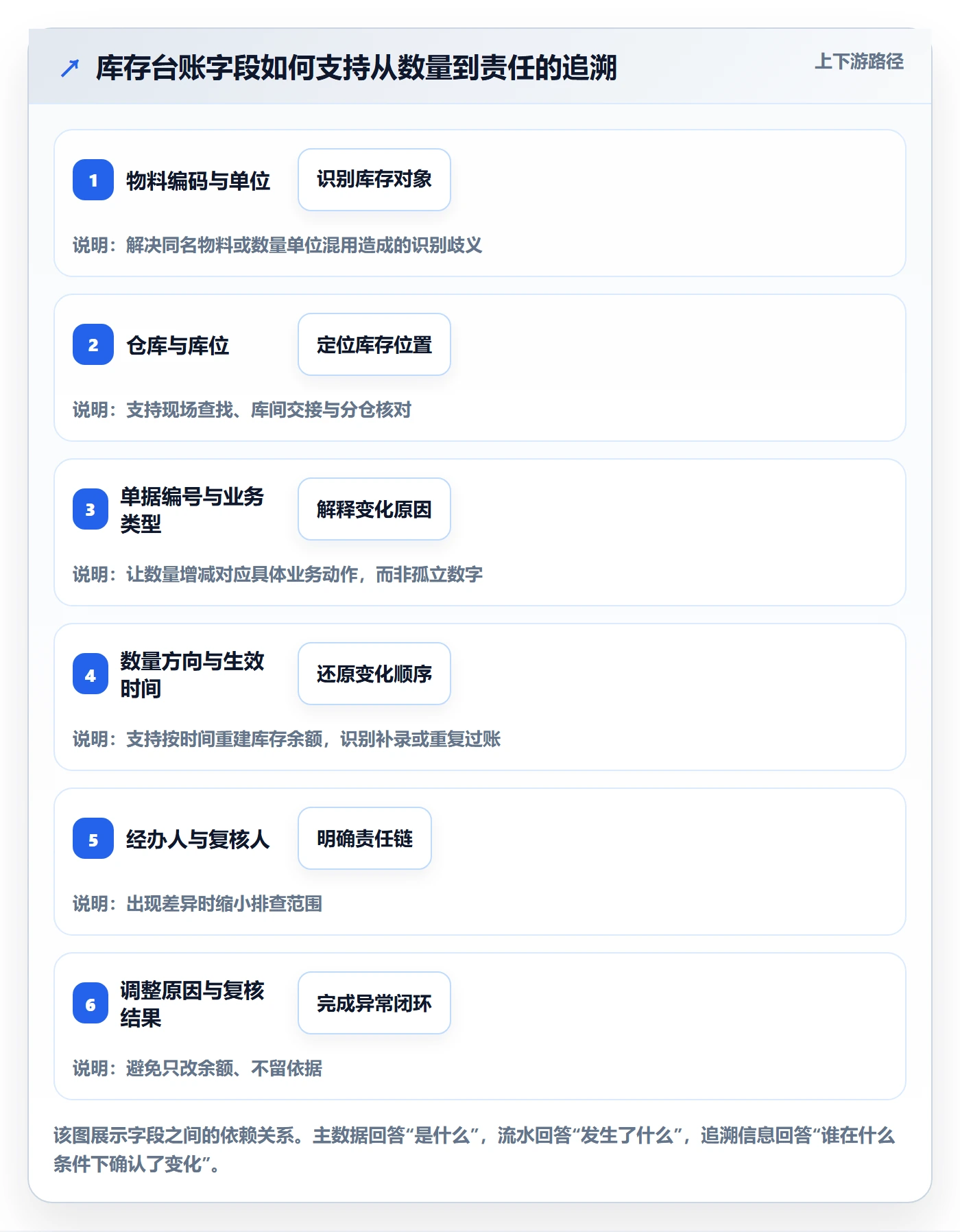 库存管理系统怎么落地?从库存台账讲清流程设计