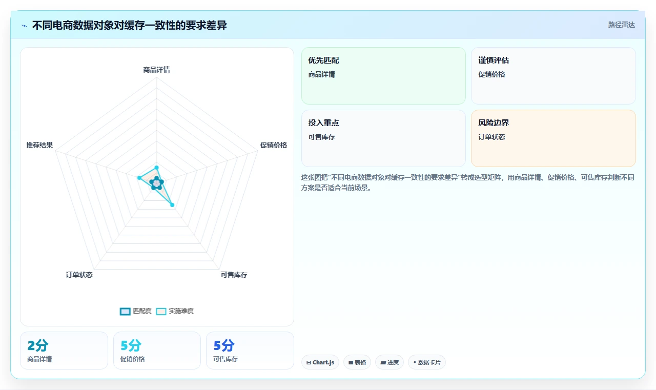 数据库存：电商企业风险清单：系统重构最需警惕的缓存不同步