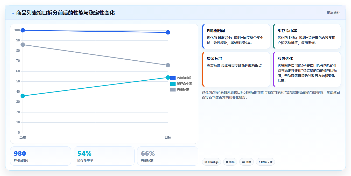电商系统开发：产品经理案例思路：长期迭代怎样优化接口开发
