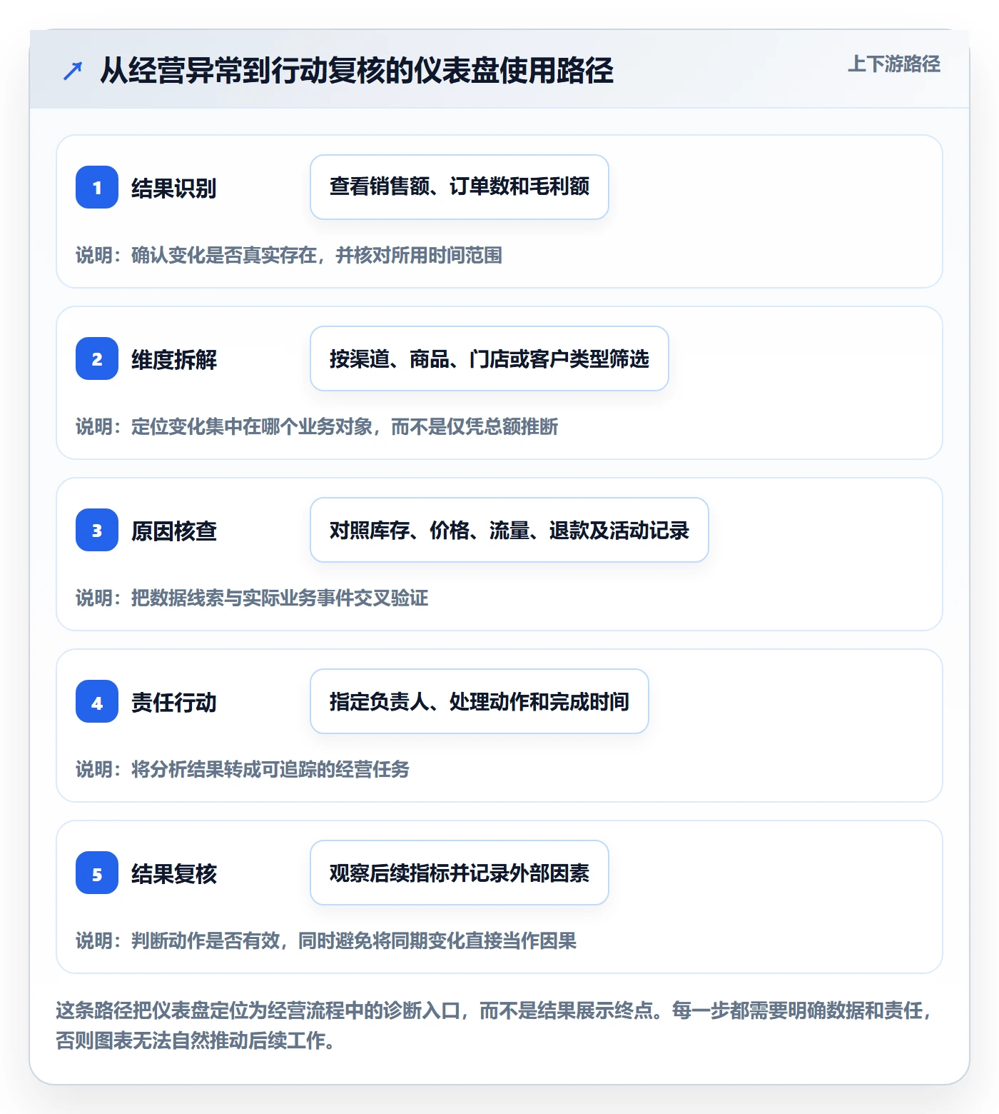 bi 平台怎么落地？从仪表盘讲清中小商家