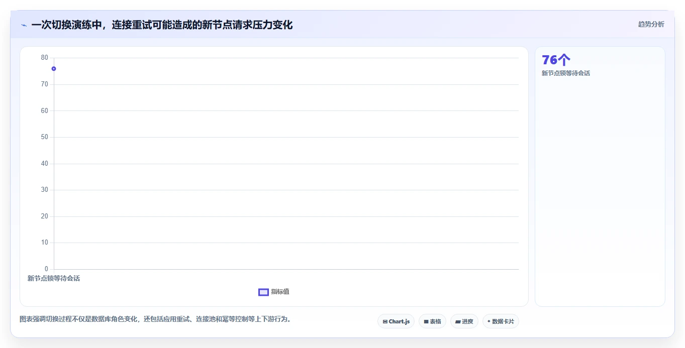 数据库存:数据库管理员老板关心什么:容灾恢复能否解决锁等待严重