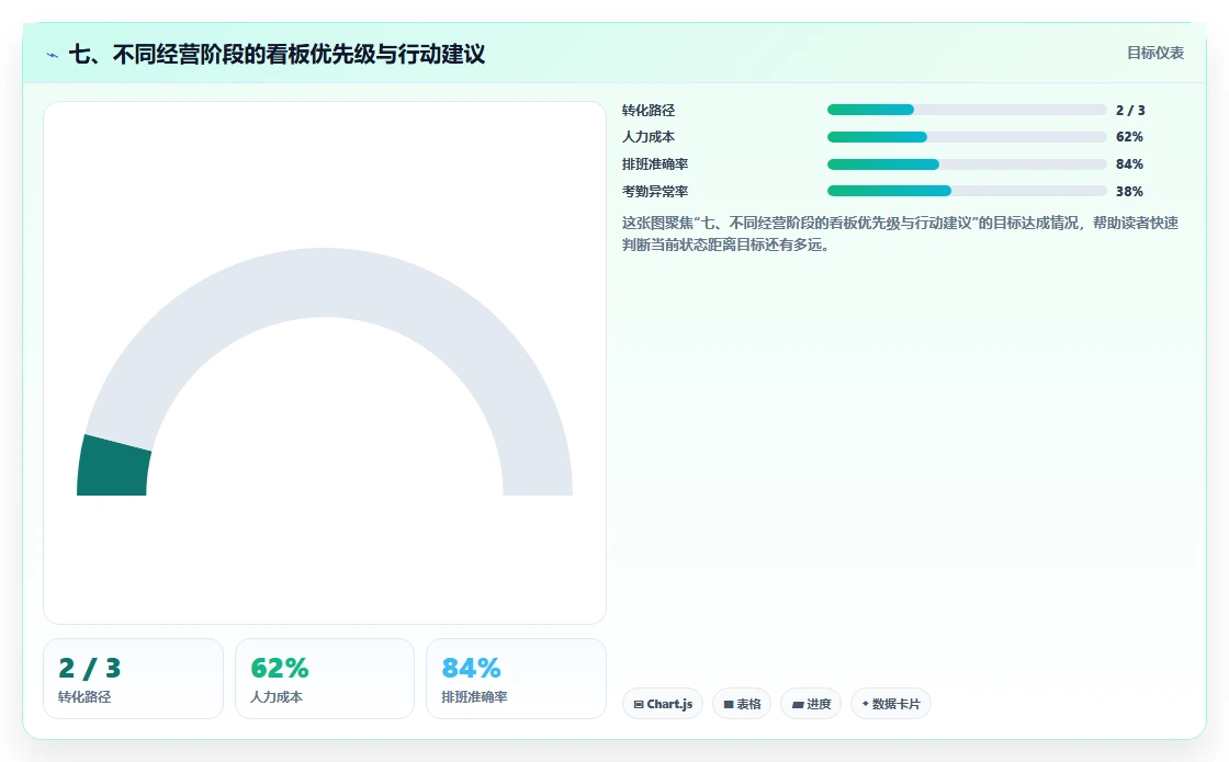 七、不同经营阶段的看板优先级与行动建议