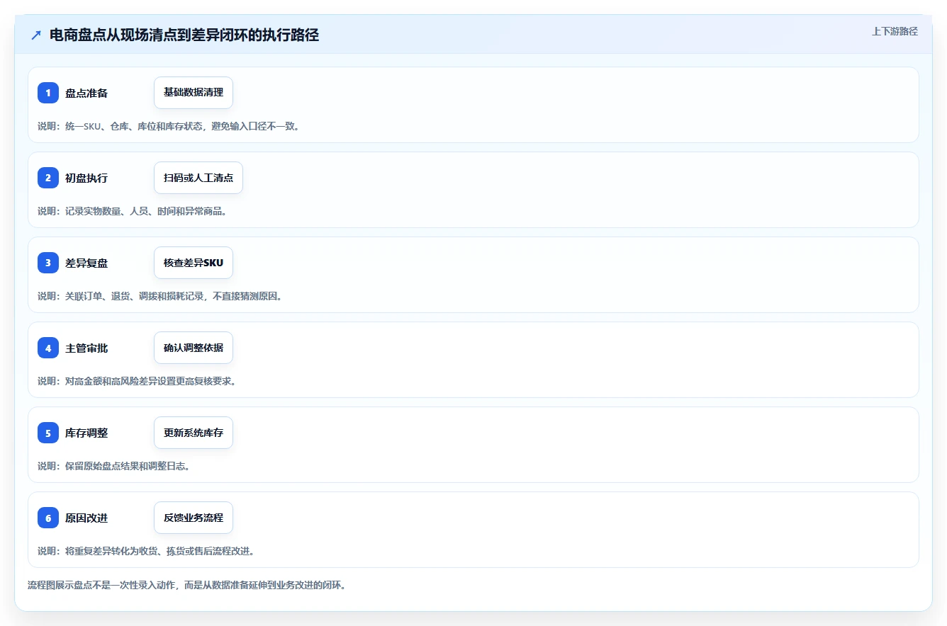 电商库存管理要点：盘点管理的工具对比如何设计