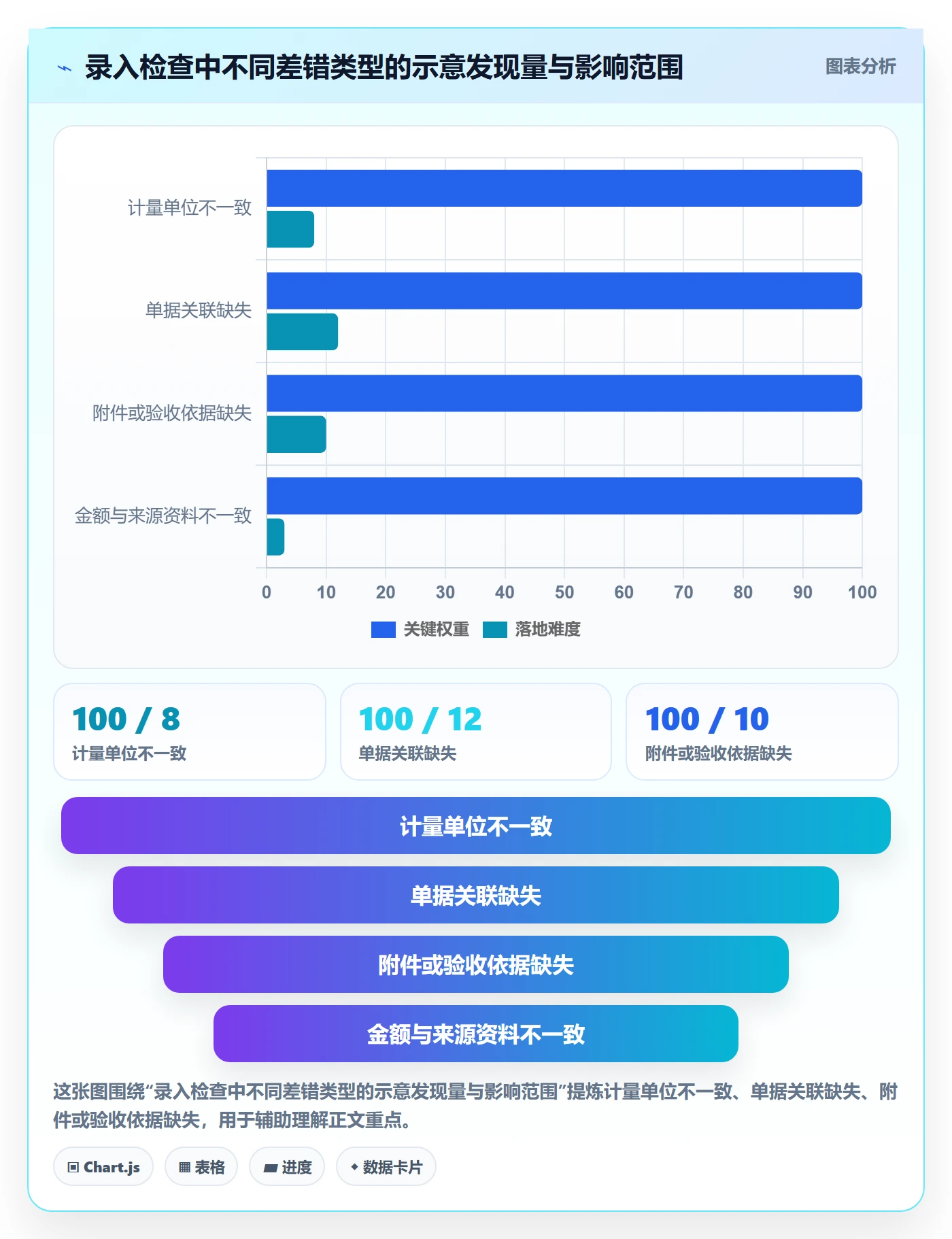 erp数据录入数据方法：用单据规范支撑风险排查判断