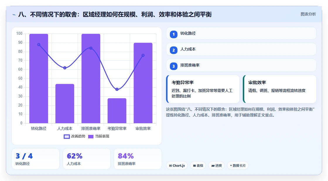 八、不同情况下的取舍：区域经理如何在规模、利润、效率和体验之间平衡