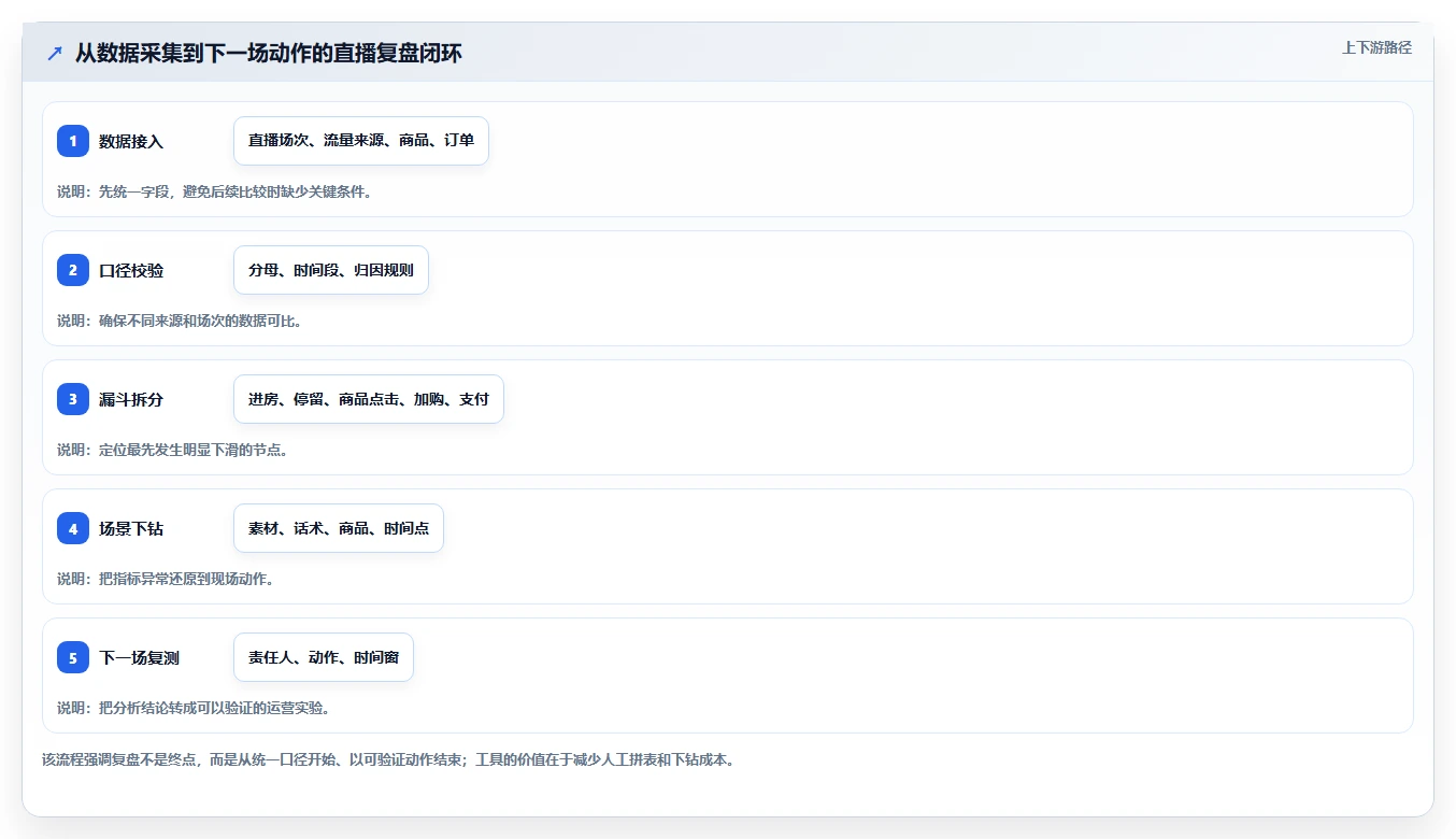 直播数据复盘：场控老板关心什么：流量来源能否解决点击率低