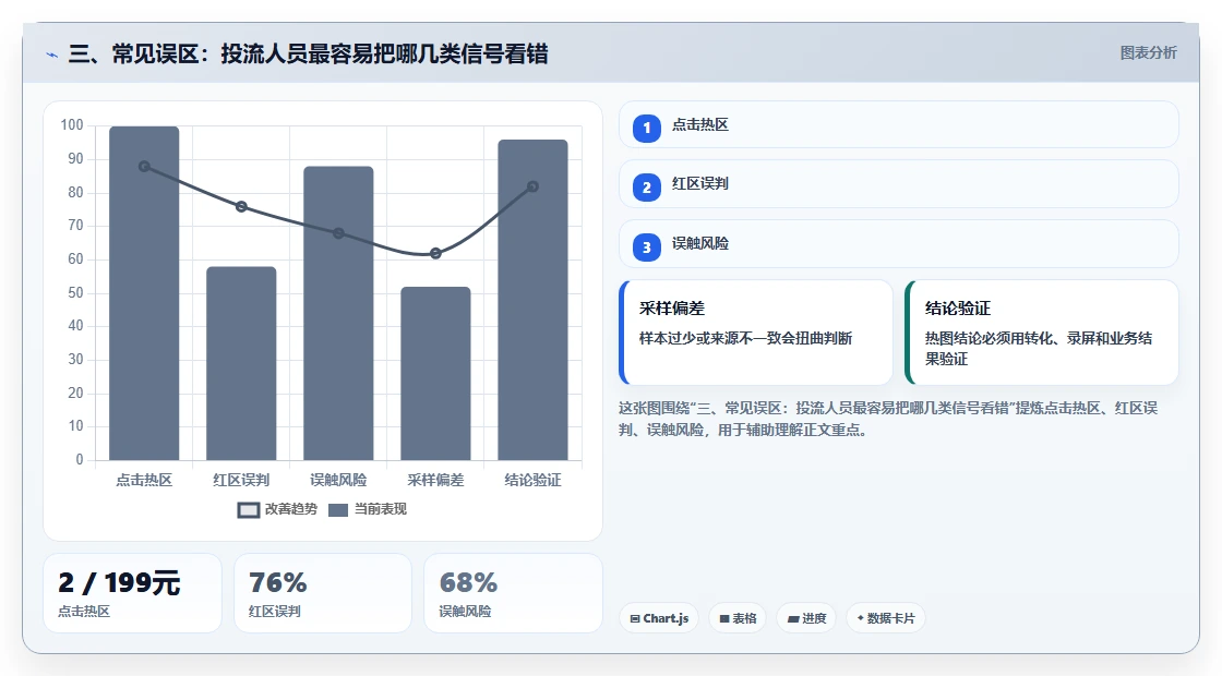 三、常见误区：投流人员最容易把哪几类信号看错