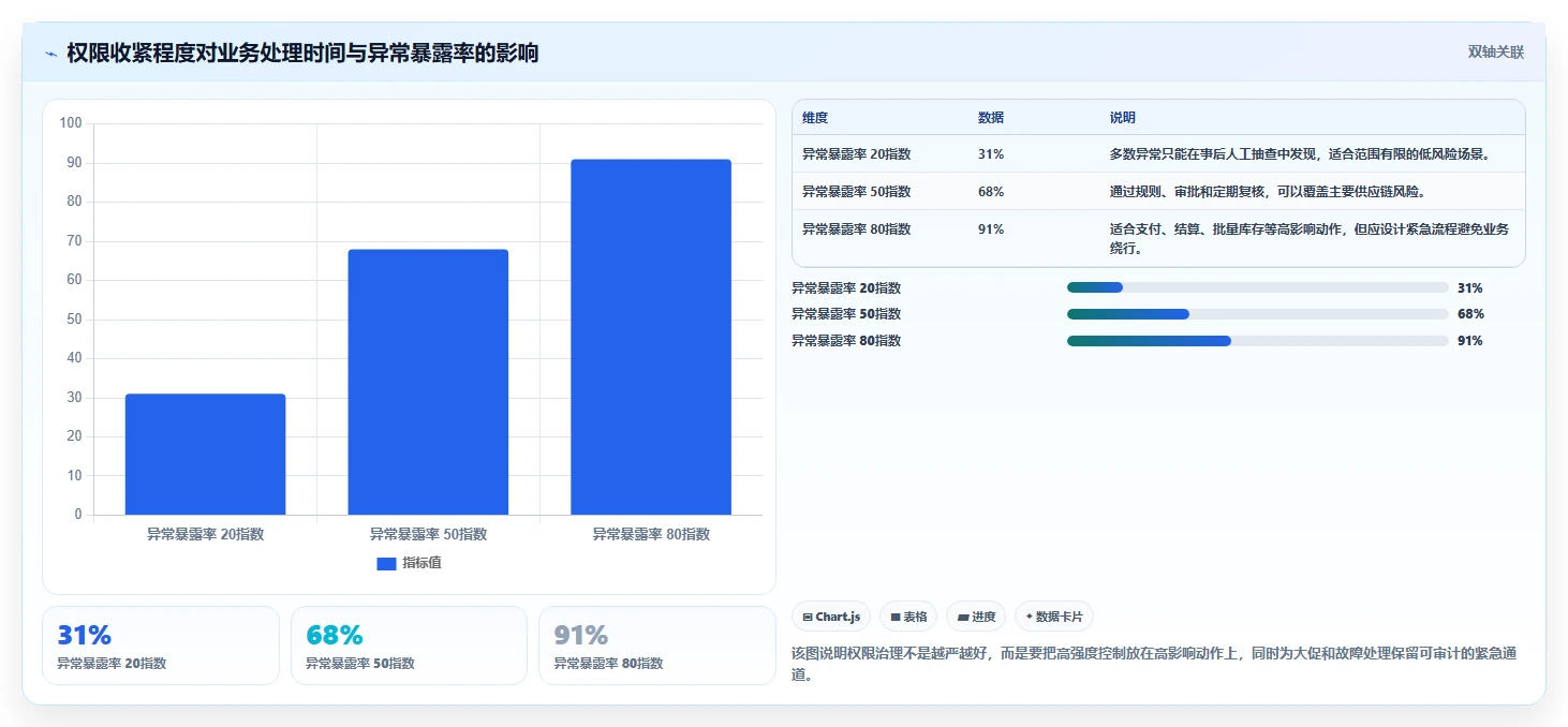 电商系统开发：供应链团队管理升级：安全审计如何支撑降低长期成本