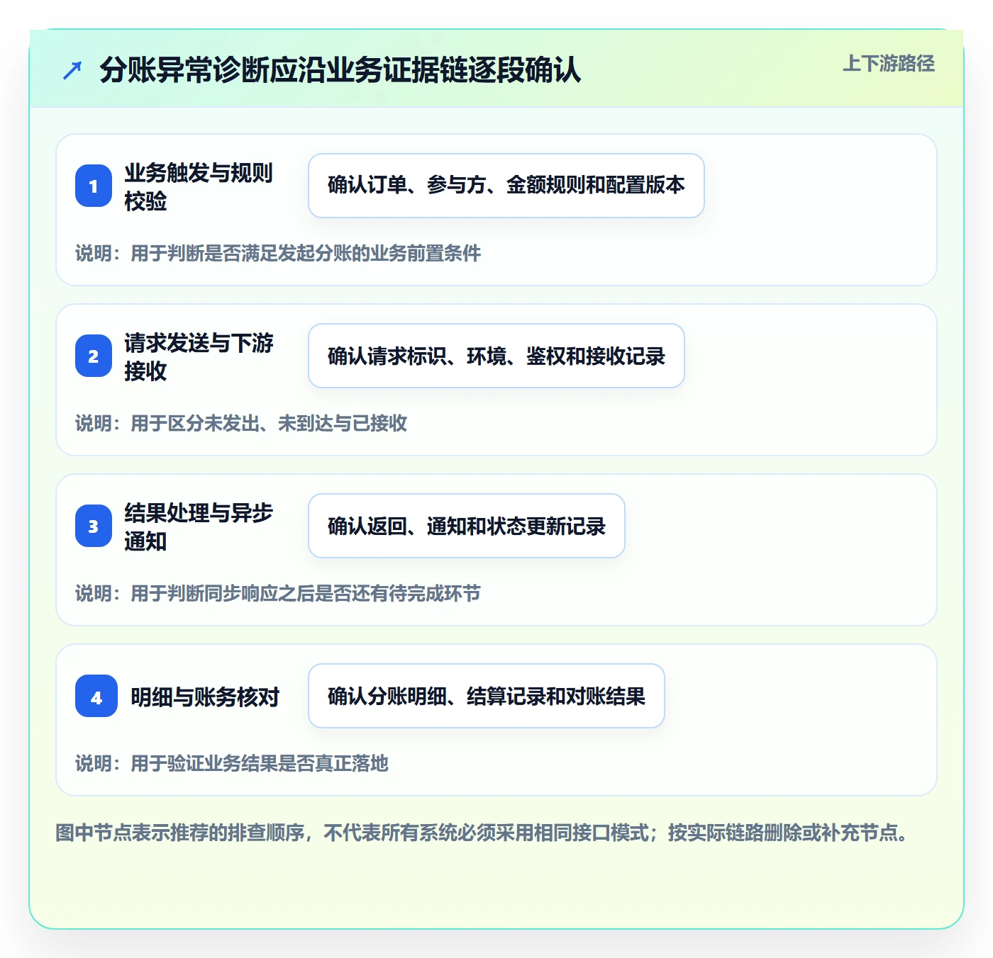 分账系统问题诊断：接口对接如何用团队协同改进