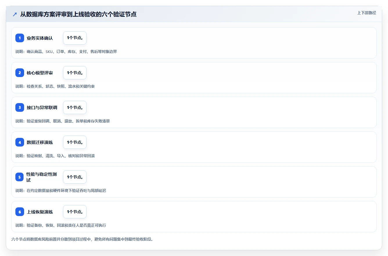 电商系统开发：产品经理采购前必读：评估数据库设计时如何避开交付延期