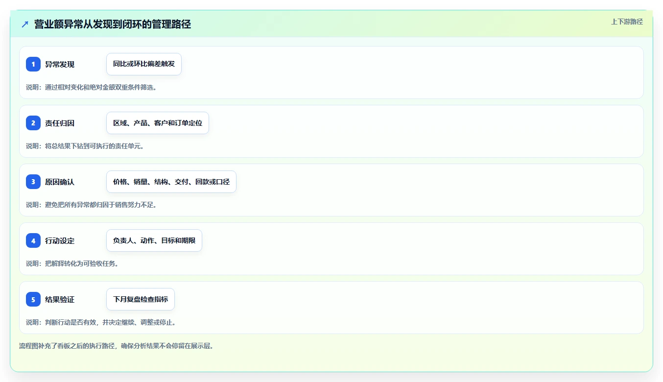 营业额分析：管理层案例思路：月度复盘怎样优化同比环比