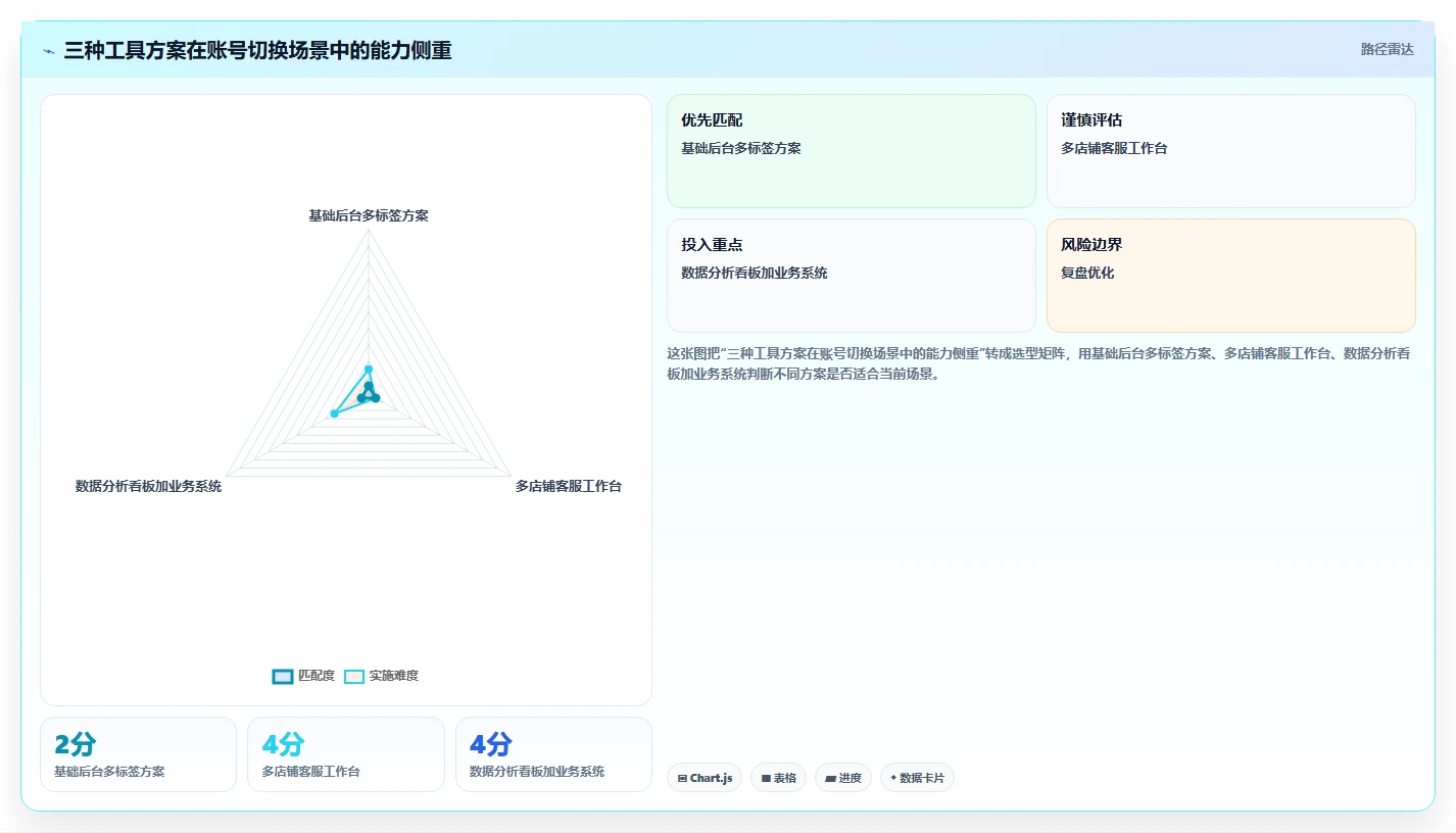 电商辅助软件：客服团队实战复盘：开店准备中账号切换频繁的定位步骤