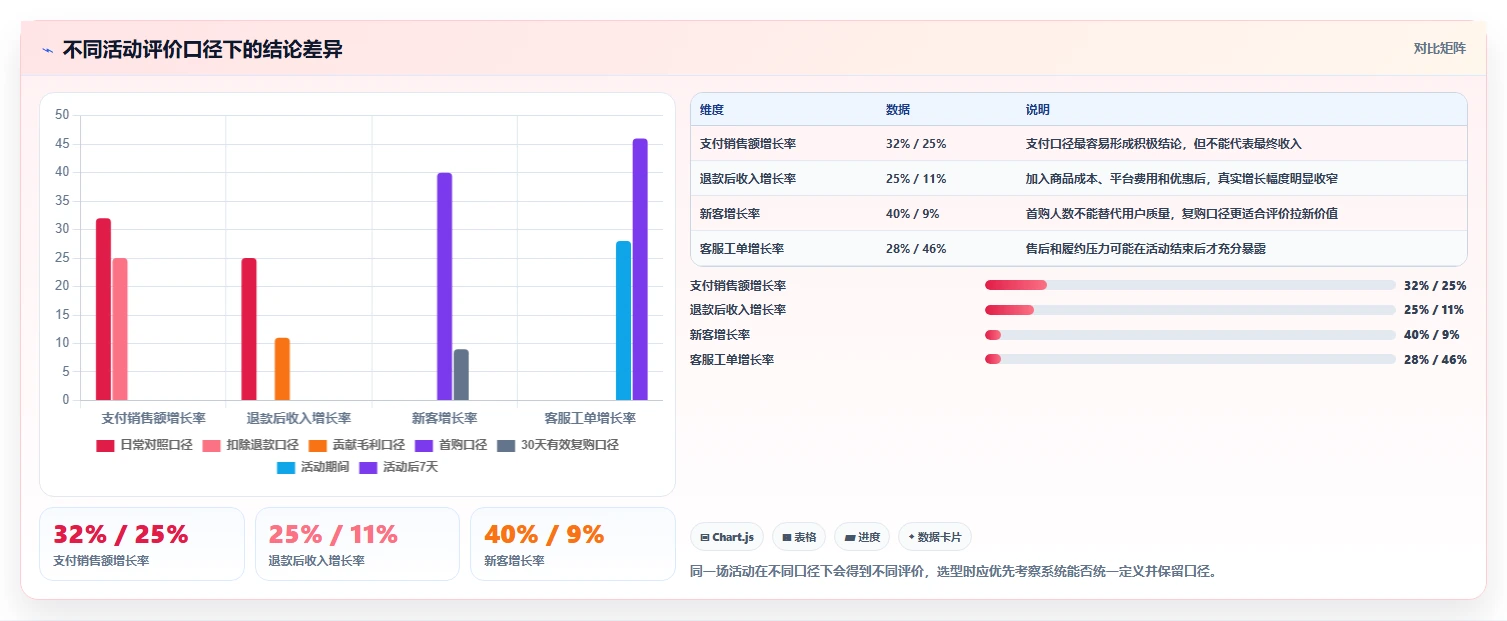 电商管理怎么选?营销活动相关的精细化运营判断标准