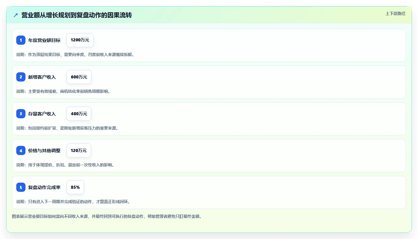 营业额分析：业务负责人管理升级：增长规划如何支撑形成复盘闭环