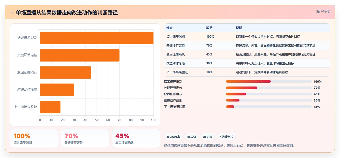 直播数据复盘：品牌商家管理升级：单场复盘如何支撑形成改进清单