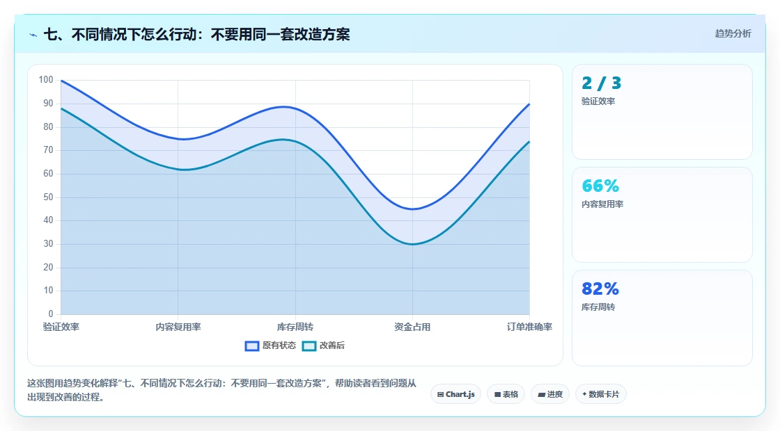 七、不同情况下怎么行动：不要用同一套改造方案