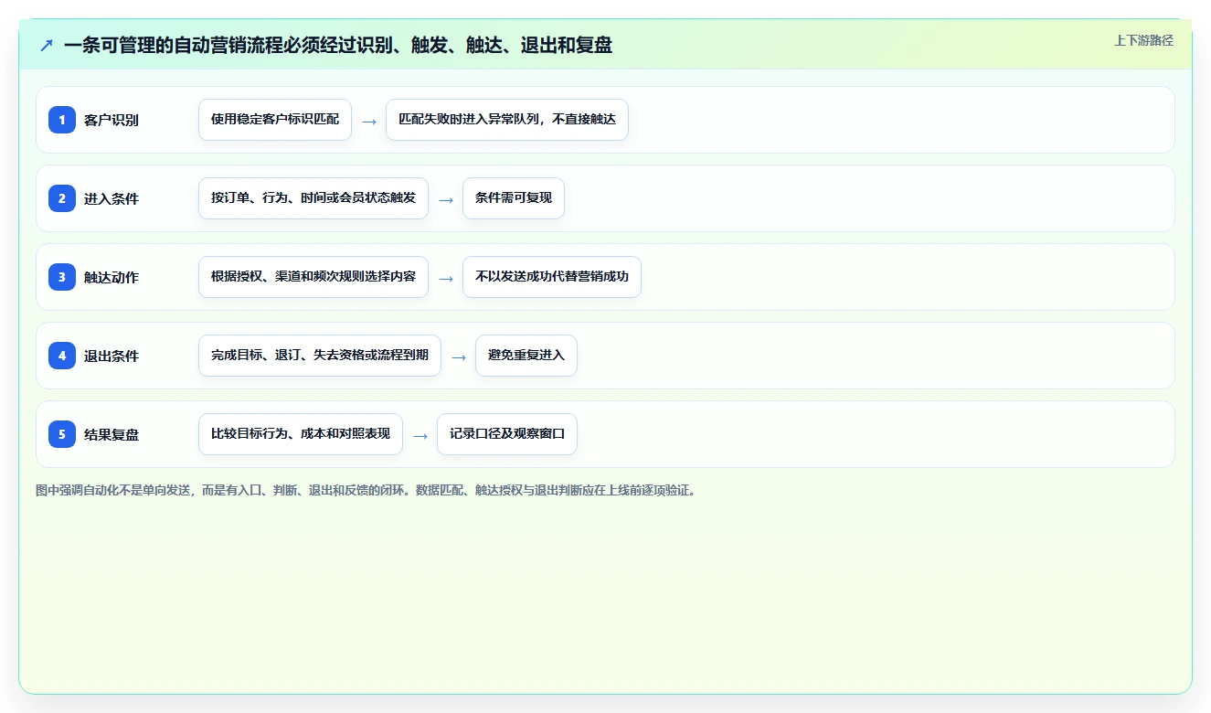 电商crm系统管理模板：围绕自动营销开展核心功能