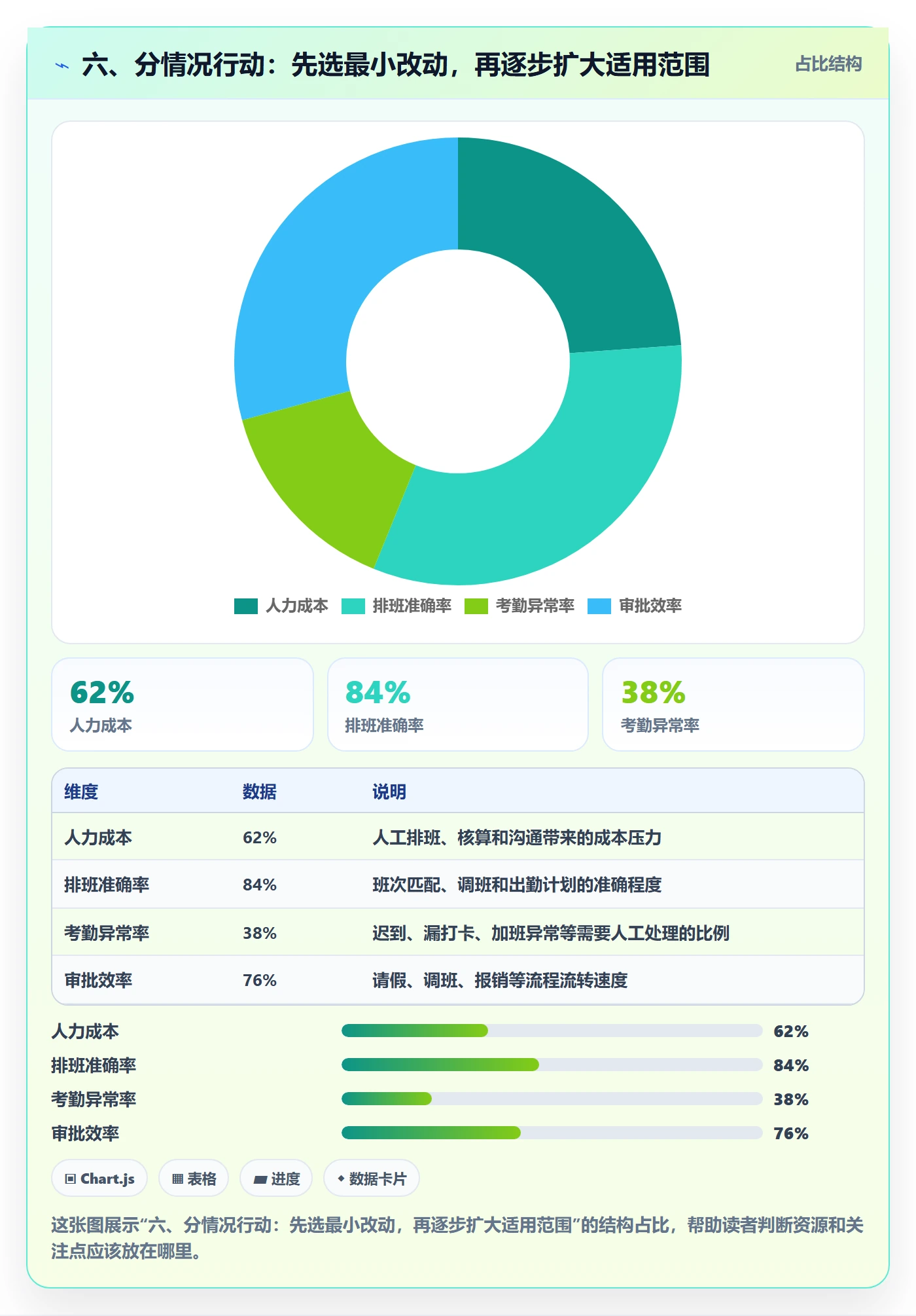 六、分情况行动:先选最小改动,再逐步扩大适用范围