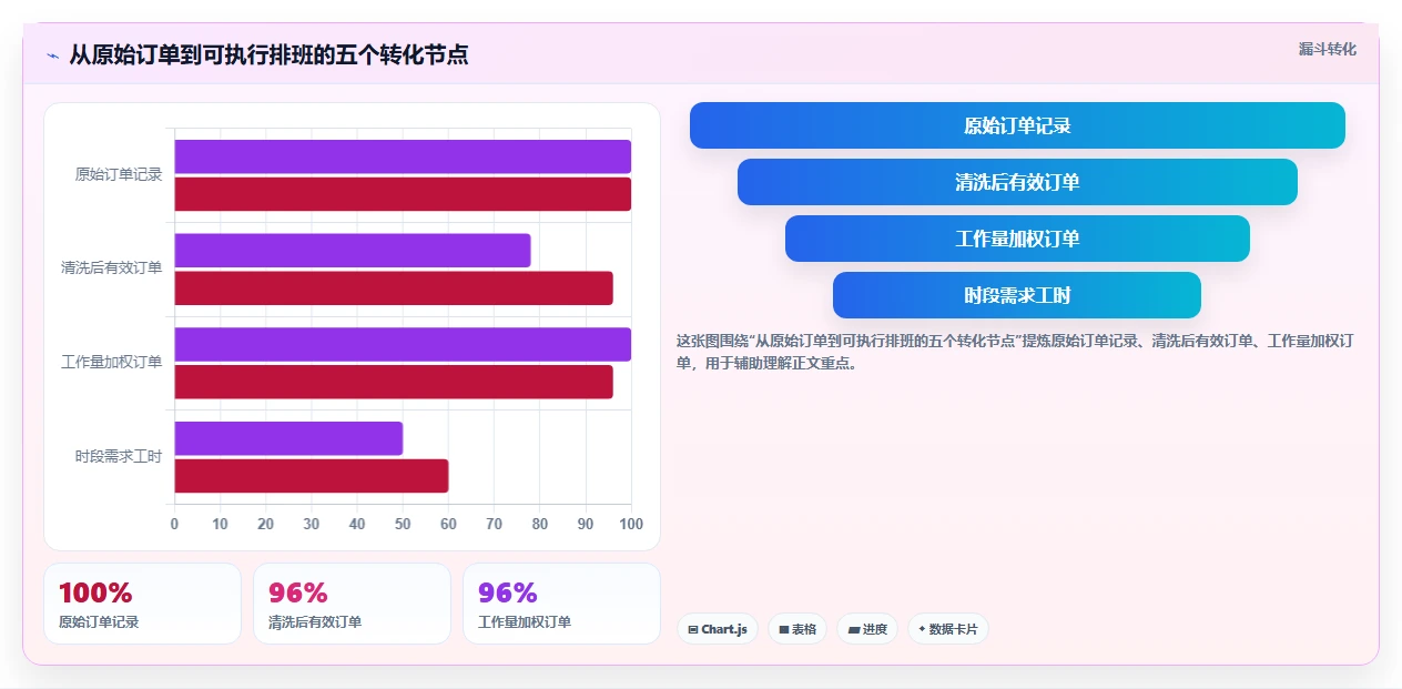 餐饮店报表：连锁品牌标准化教程：用排班效率复制看清门店盈利
