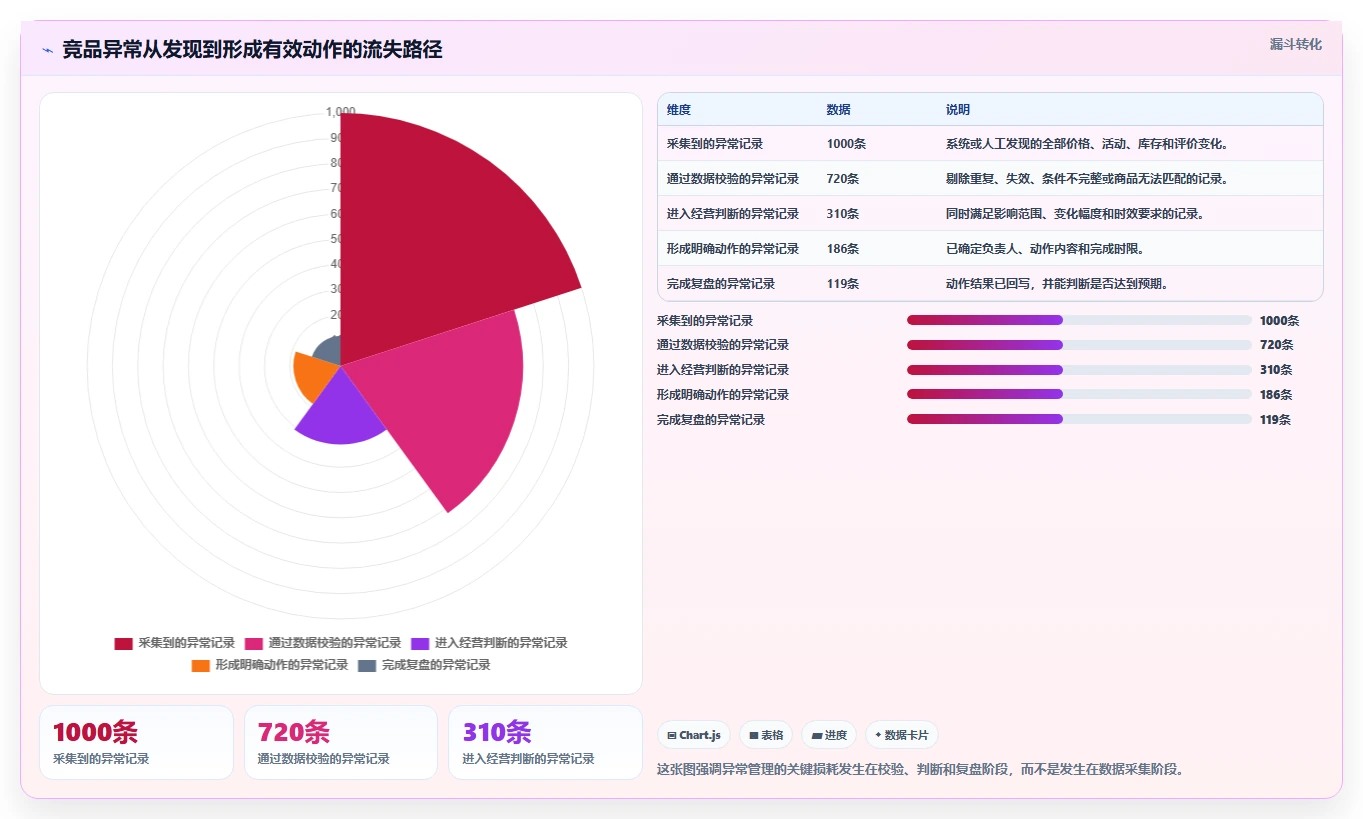 运营工具怎么管？以竞品监控为核心的多店经营方案
