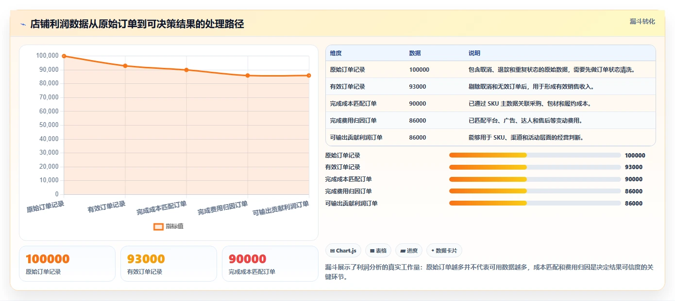电商利润计算：店铺老板数据视角：用毛利净利验证统一测算口径