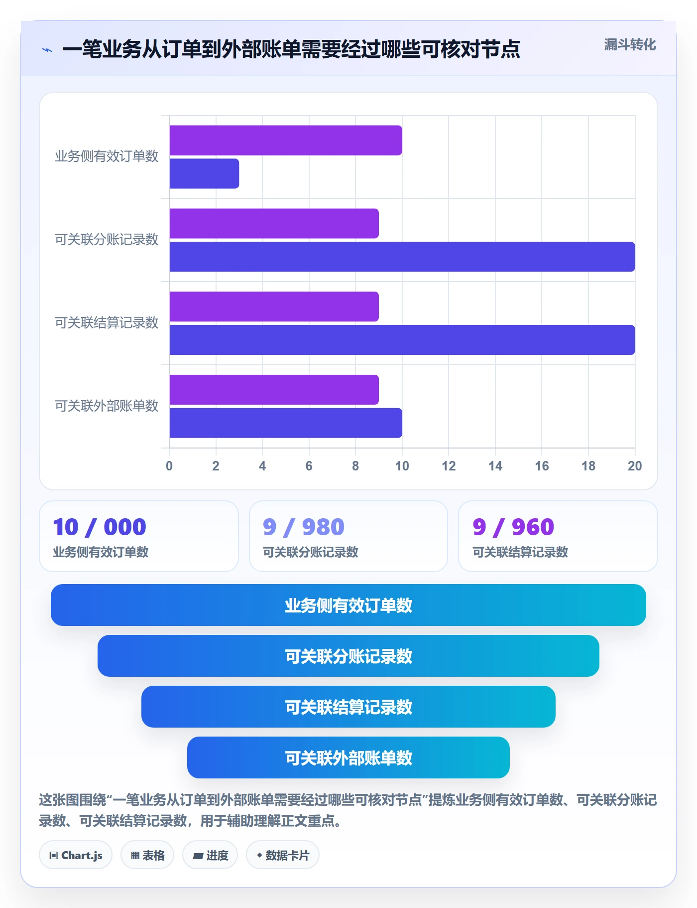 分账系统数据方法：用对账管理支撑新手避坑判断