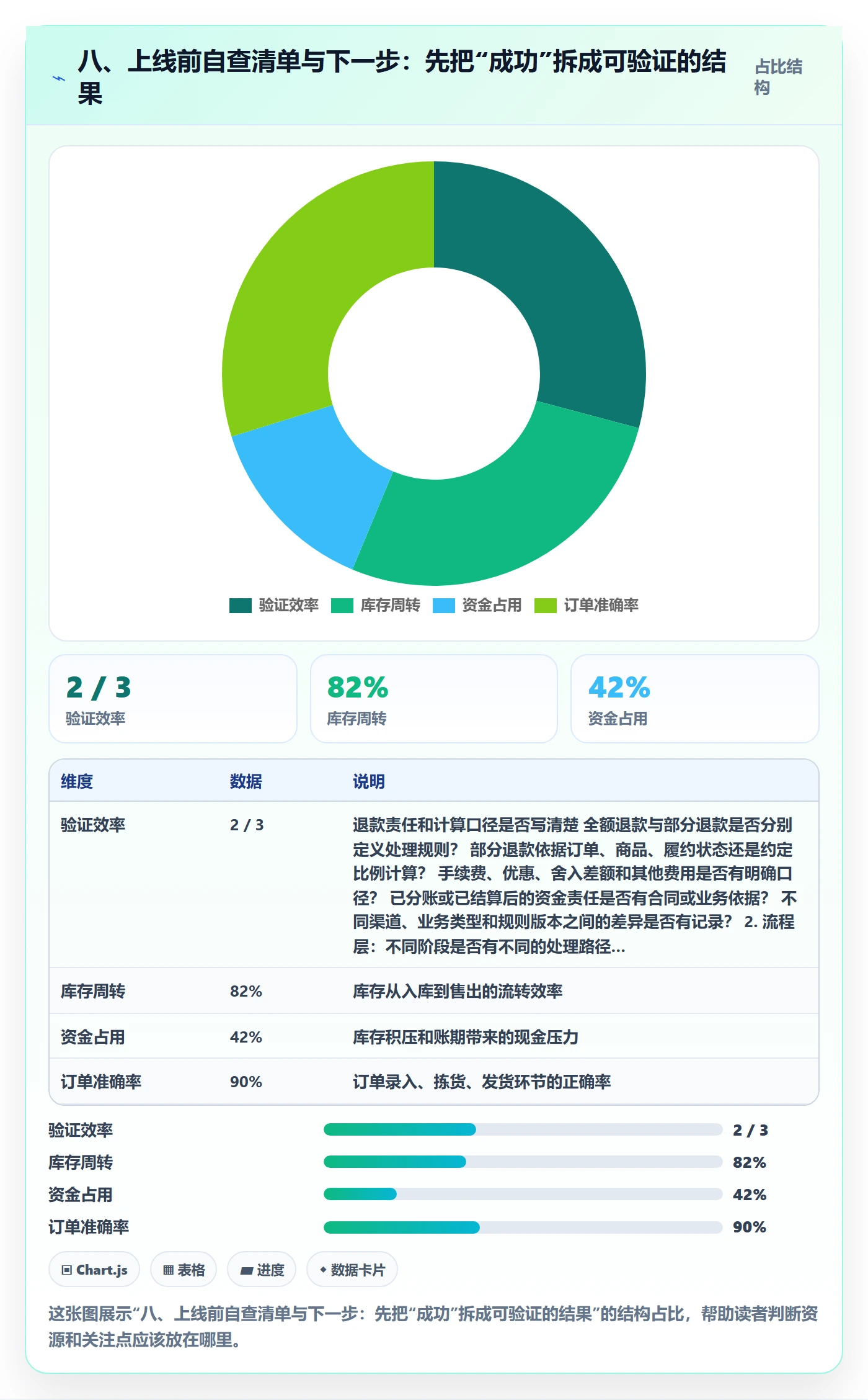 八、上线前自查清单与下一步：先把“成功”拆成可验证的结果