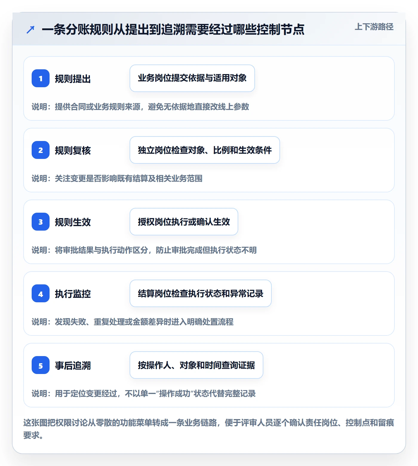 想做好分账系统，先掌握工具对比中的权限风控