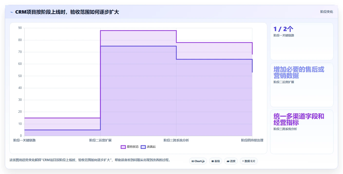 电商crm系统选择标准：数据打通维度如何评估新手避坑