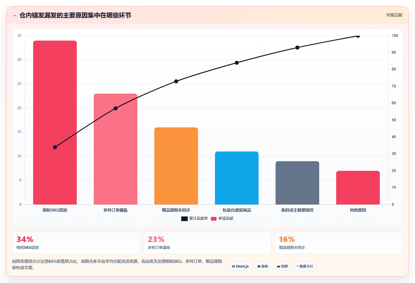 电商仓储管理：仓库主管老板关心什么：退货质检能否解决错发漏发