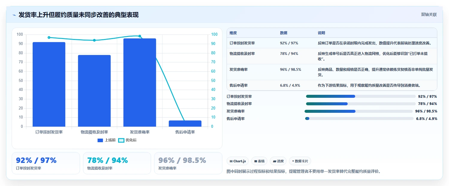 电商管理使用技巧：订单履约对应的核心功能方法