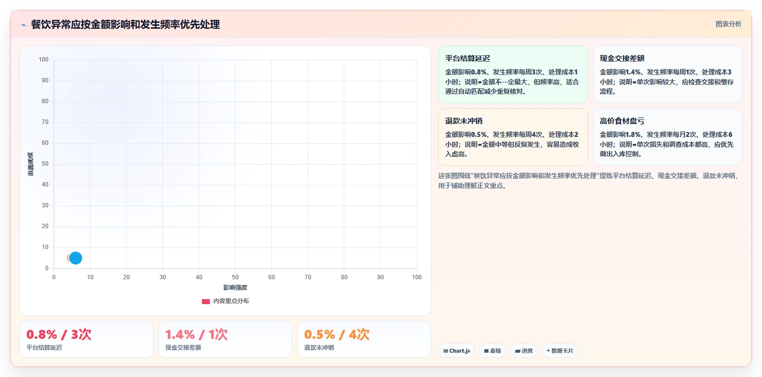餐饮店报表：投资人改善方案：告别流水对不上，逐步实现加快经营决策