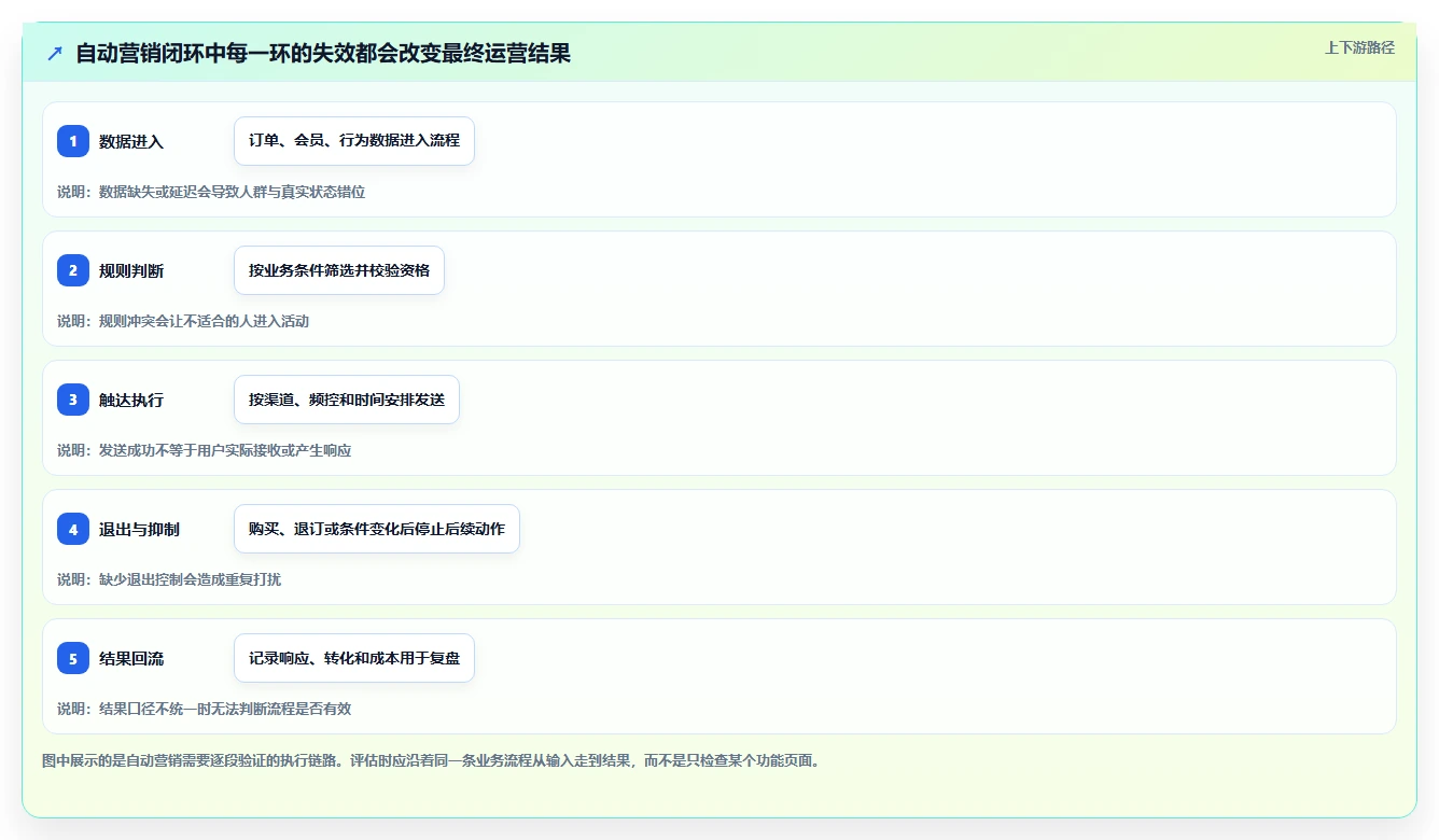 电商crm系统选择标准：自动营销维度如何评估精细化运营