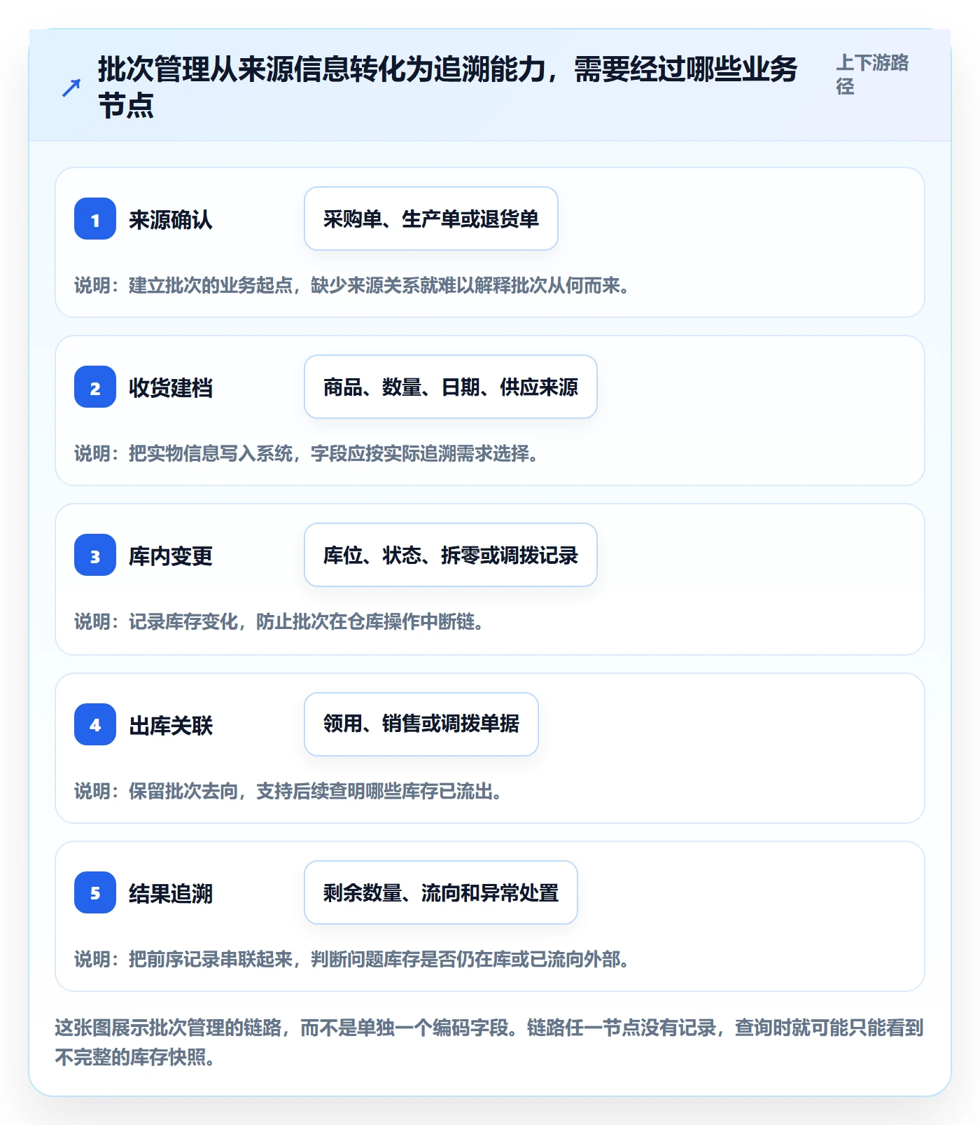 库存管理系统怎么优化？先从批次管理的新手避坑入手