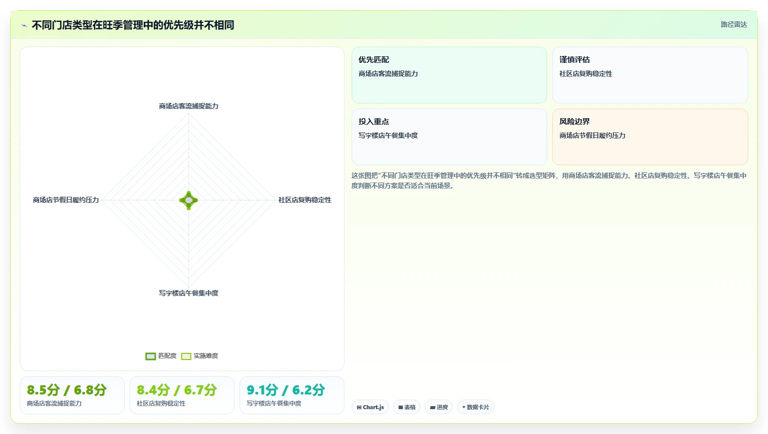 餐饮店报表：连锁品牌进阶版路线：淡旺季分析从准备、执行到复盘