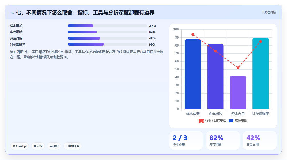 七、不同情况下怎么取舍：指标、工具与分析深度都要有边界