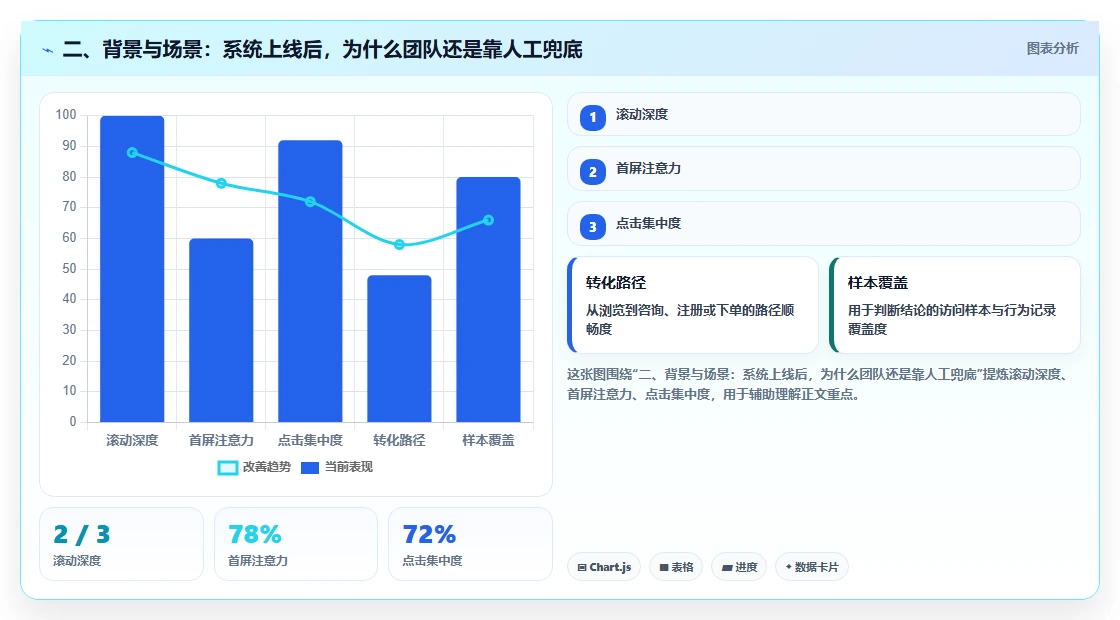 二、背景与场景：系统上线后，为什么团队还是靠人工兜底
